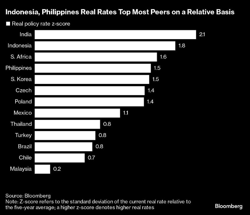 Funds Pour Into Southeast Asia as Easing Cycle Gets Underway